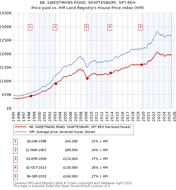 68, SWEETMANS ROAD, SHAFTESBURY, SP7 8EH: Price paid vs HM Land Registry's House Price Index