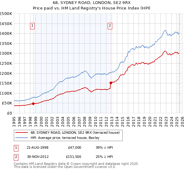 68, SYDNEY ROAD, LONDON, SE2 9RX: Price paid vs HM Land Registry's House Price Index