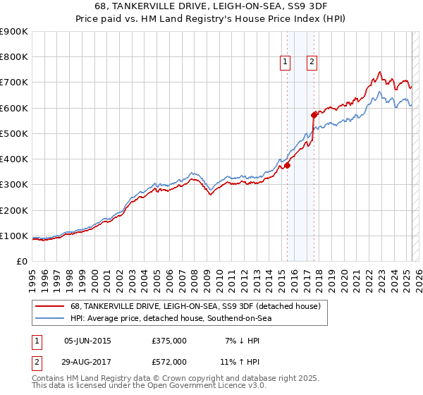 68, TANKERVILLE DRIVE, LEIGH-ON-SEA, SS9 3DF: Price paid vs HM Land Registry's House Price Index