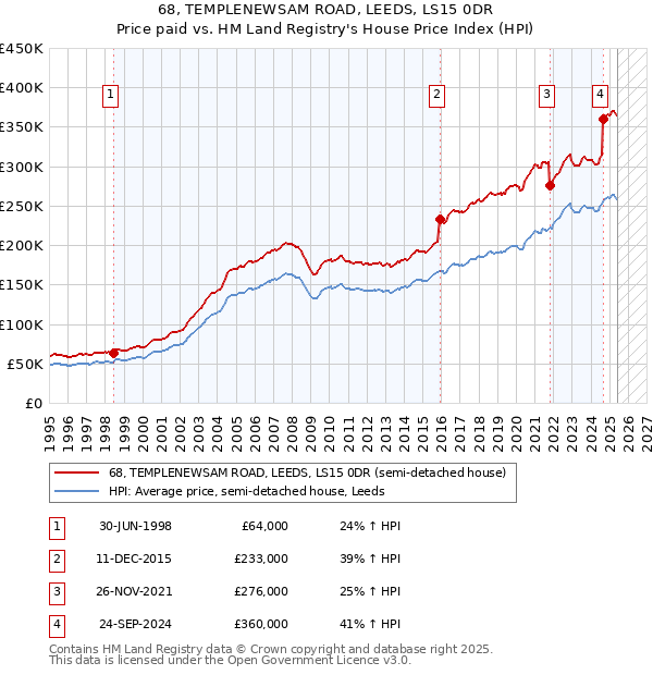 68, TEMPLENEWSAM ROAD, LEEDS, LS15 0DR: Price paid vs HM Land Registry's House Price Index