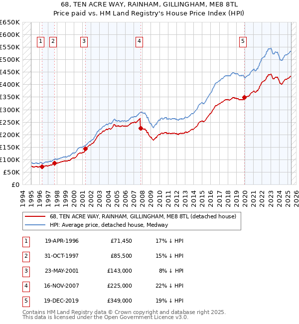 68, TEN ACRE WAY, RAINHAM, GILLINGHAM, ME8 8TL: Price paid vs HM Land Registry's House Price Index