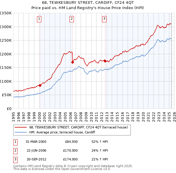 68, TEWKESBURY STREET, CARDIFF, CF24 4QT: Price paid vs HM Land Registry's House Price Index