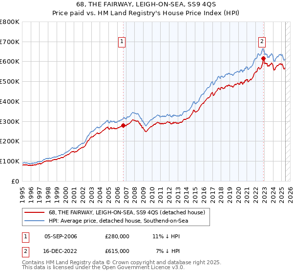 68, THE FAIRWAY, LEIGH-ON-SEA, SS9 4QS: Price paid vs HM Land Registry's House Price Index
