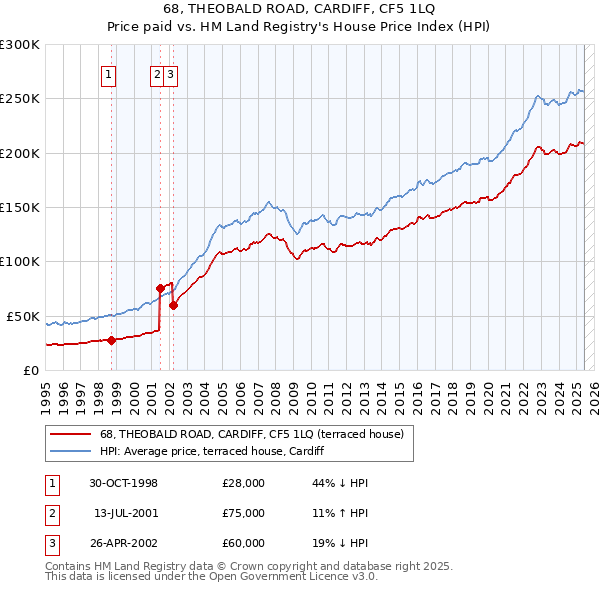 68, THEOBALD ROAD, CARDIFF, CF5 1LQ: Price paid vs HM Land Registry's House Price Index