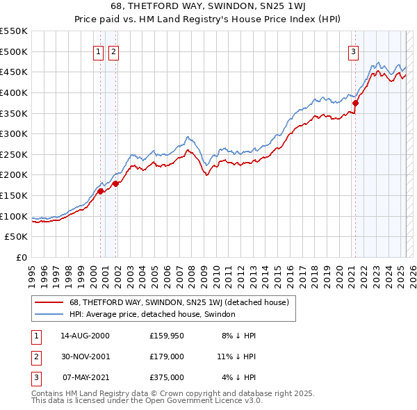 68, THETFORD WAY, SWINDON, SN25 1WJ: Price paid vs HM Land Registry's House Price Index