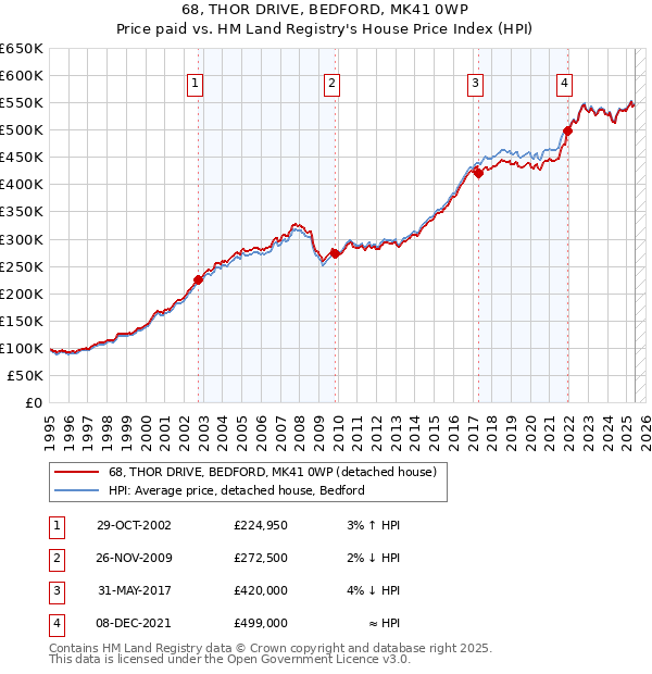 68, THOR DRIVE, BEDFORD, MK41 0WP: Price paid vs HM Land Registry's House Price Index