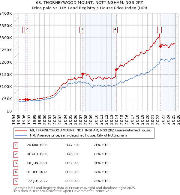 68, THORNEYWOOD MOUNT, NOTTINGHAM, NG3 2PZ: Price paid vs HM Land Registry's House Price Index