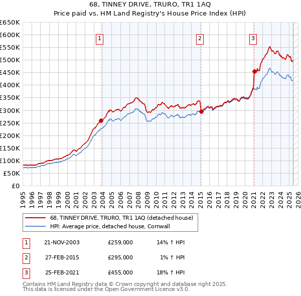 68, TINNEY DRIVE, TRURO, TR1 1AQ: Price paid vs HM Land Registry's House Price Index