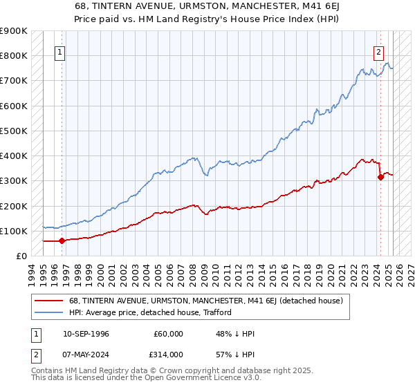68, TINTERN AVENUE, URMSTON, MANCHESTER, M41 6EJ: Price paid vs HM Land Registry's House Price Index