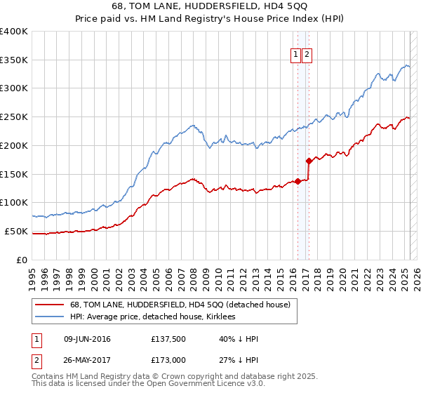 68, TOM LANE, HUDDERSFIELD, HD4 5QQ: Price paid vs HM Land Registry's House Price Index