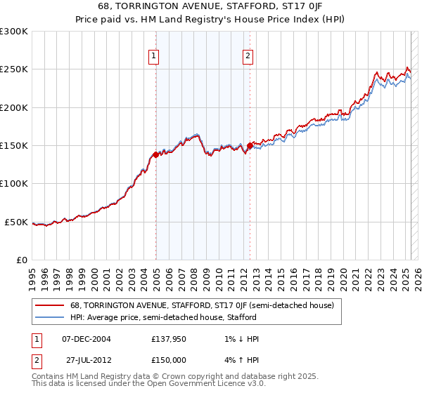 68, TORRINGTON AVENUE, STAFFORD, ST17 0JF: Price paid vs HM Land Registry's House Price Index