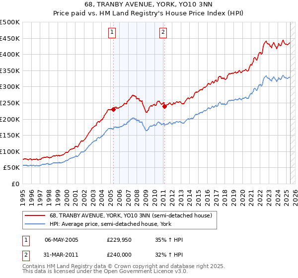 68, TRANBY AVENUE, YORK, YO10 3NN: Price paid vs HM Land Registry's House Price Index