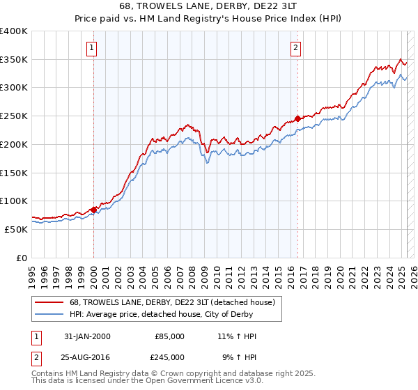 68, TROWELS LANE, DERBY, DE22 3LT: Price paid vs HM Land Registry's House Price Index