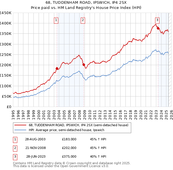 68, TUDDENHAM ROAD, IPSWICH, IP4 2SX: Price paid vs HM Land Registry's House Price Index