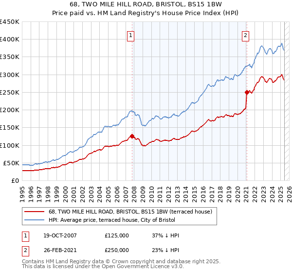68, TWO MILE HILL ROAD, BRISTOL, BS15 1BW: Price paid vs HM Land Registry's House Price Index