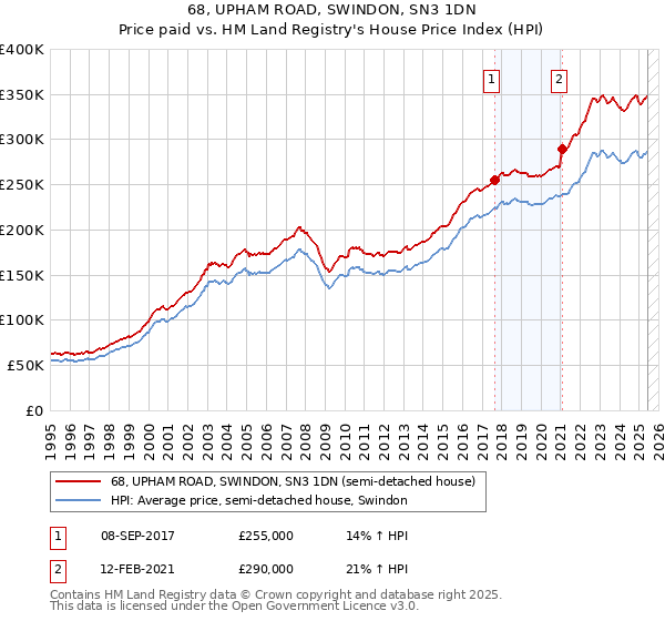 68, UPHAM ROAD, SWINDON, SN3 1DN: Price paid vs HM Land Registry's House Price Index