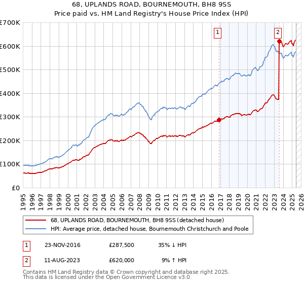 68, UPLANDS ROAD, BOURNEMOUTH, BH8 9SS: Price paid vs HM Land Registry's House Price Index
