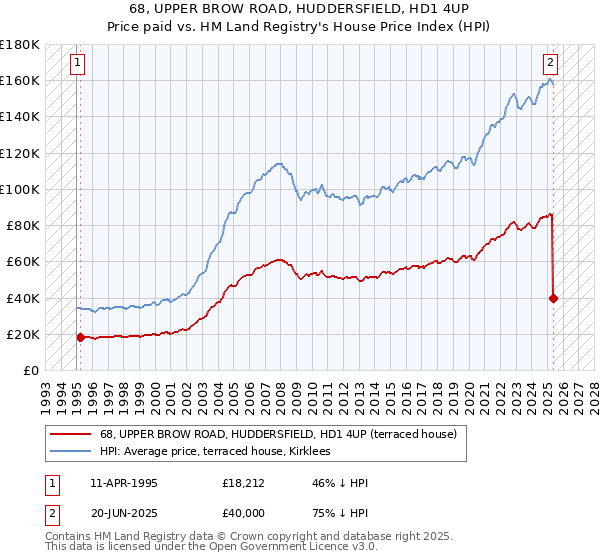 68, UPPER BROW ROAD, HUDDERSFIELD, HD1 4UP: Price paid vs HM Land Registry's House Price Index