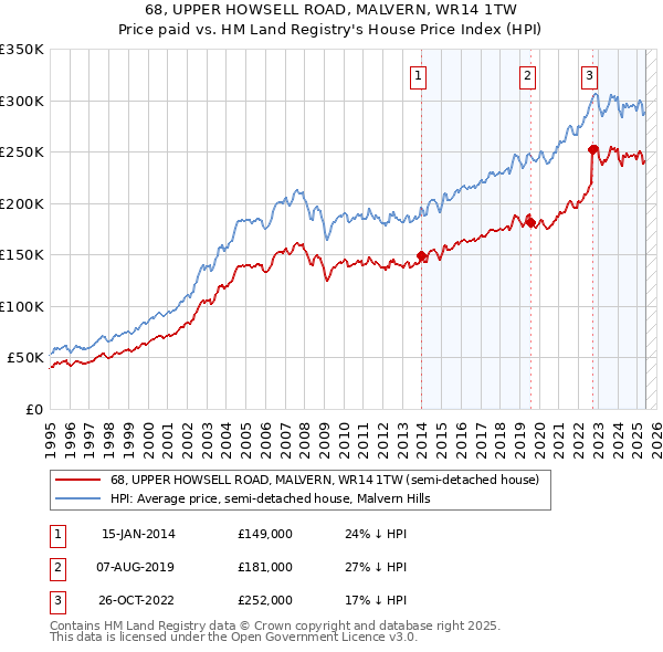 68, UPPER HOWSELL ROAD, MALVERN, WR14 1TW: Price paid vs HM Land Registry's House Price Index