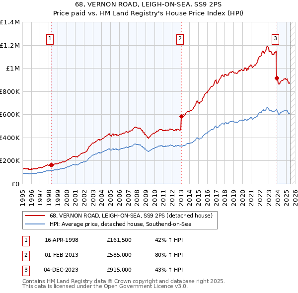 68, VERNON ROAD, LEIGH-ON-SEA, SS9 2PS: Price paid vs HM Land Registry's House Price Index