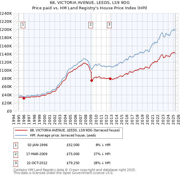 68, VICTORIA AVENUE, LEEDS, LS9 9DG: Price paid vs HM Land Registry's House Price Index