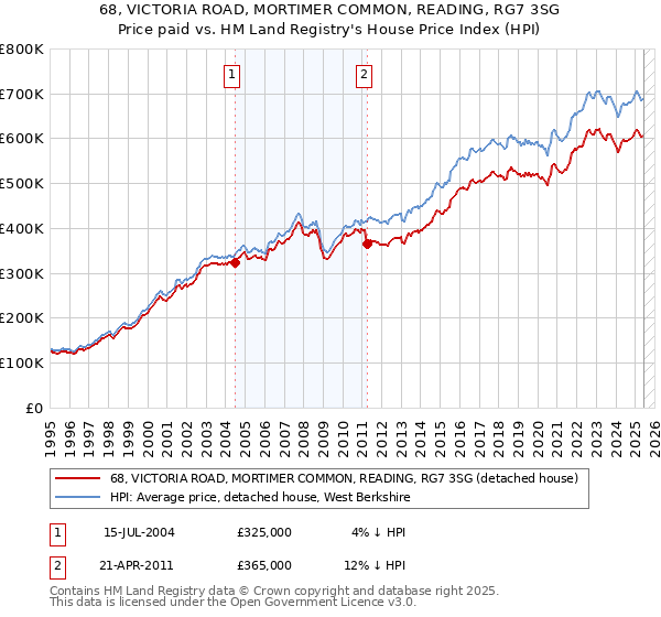 68, VICTORIA ROAD, MORTIMER COMMON, READING, RG7 3SG: Price paid vs HM Land Registry's House Price Index