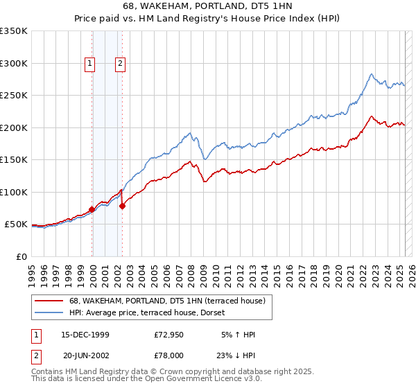 68, WAKEHAM, PORTLAND, DT5 1HN: Price paid vs HM Land Registry's House Price Index