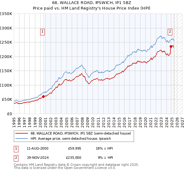 68, WALLACE ROAD, IPSWICH, IP1 5BZ: Price paid vs HM Land Registry's House Price Index