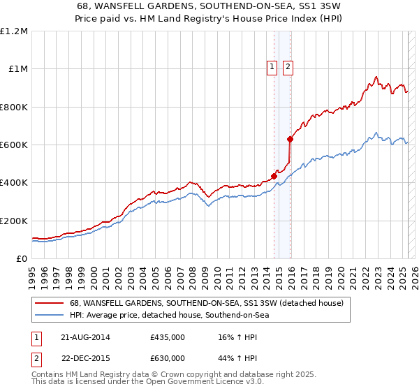68, WANSFELL GARDENS, SOUTHEND-ON-SEA, SS1 3SW: Price paid vs HM Land Registry's House Price Index