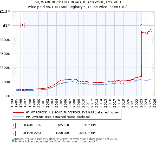 68, WARBRECK HILL ROAD, BLACKPOOL, FY2 9UH: Price paid vs HM Land Registry's House Price Index