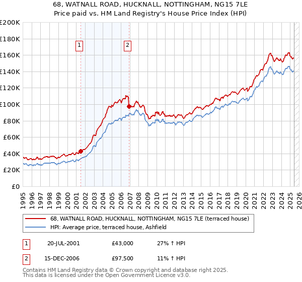 68, WATNALL ROAD, HUCKNALL, NOTTINGHAM, NG15 7LE: Price paid vs HM Land Registry's House Price Index