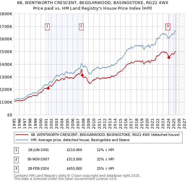 68, WENTWORTH CRESCENT, BEGGARWOOD, BASINGSTOKE, RG22 4WX: Price paid vs HM Land Registry's House Price Index