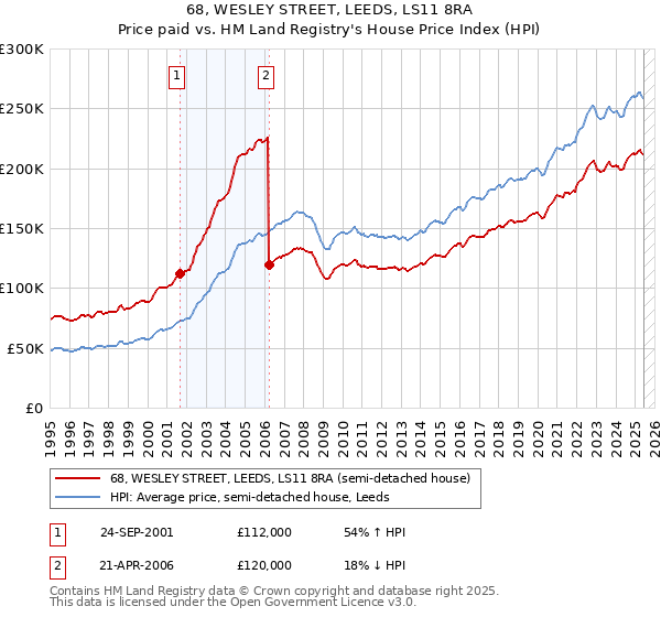 68, WESLEY STREET, LEEDS, LS11 8RA: Price paid vs HM Land Registry's House Price Index