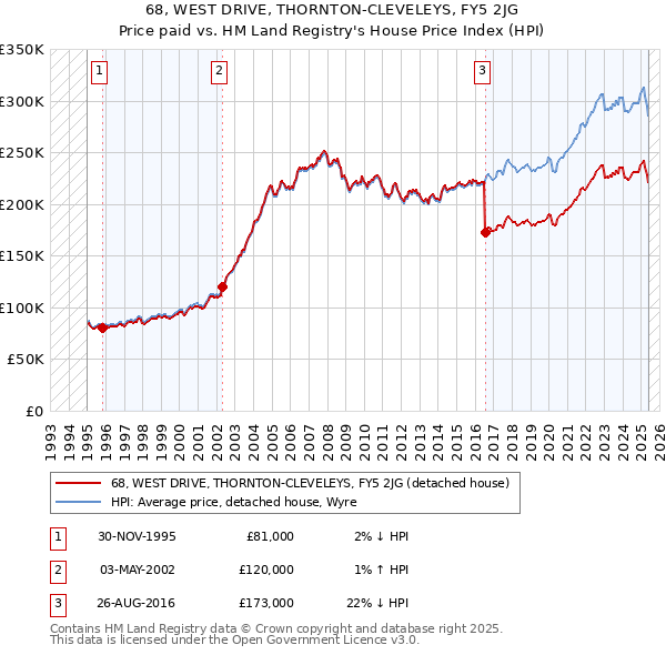 68, WEST DRIVE, THORNTON-CLEVELEYS, FY5 2JG: Price paid vs HM Land Registry's House Price Index