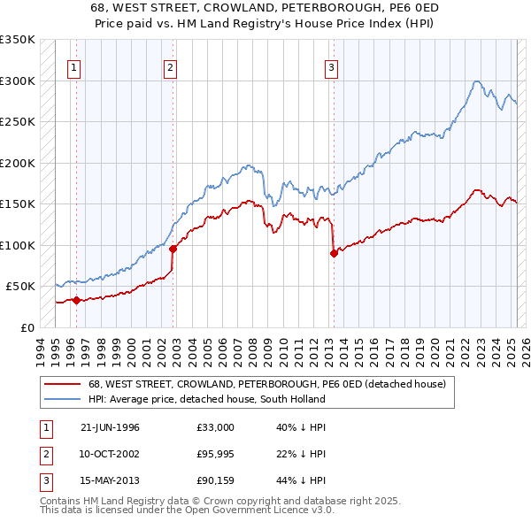 68, WEST STREET, CROWLAND, PETERBOROUGH, PE6 0ED: Price paid vs HM Land Registry's House Price Index
