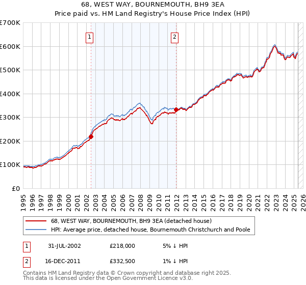 68, WEST WAY, BOURNEMOUTH, BH9 3EA: Price paid vs HM Land Registry's House Price Index