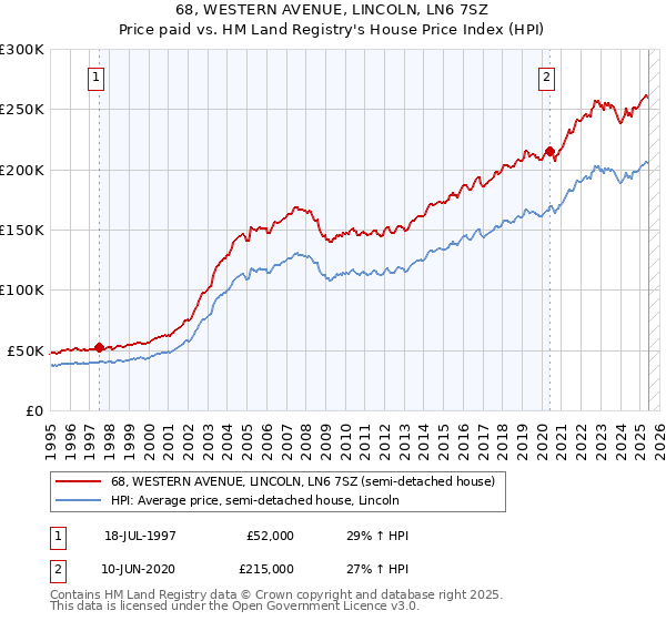 68, WESTERN AVENUE, LINCOLN, LN6 7SZ: Price paid vs HM Land Registry's House Price Index