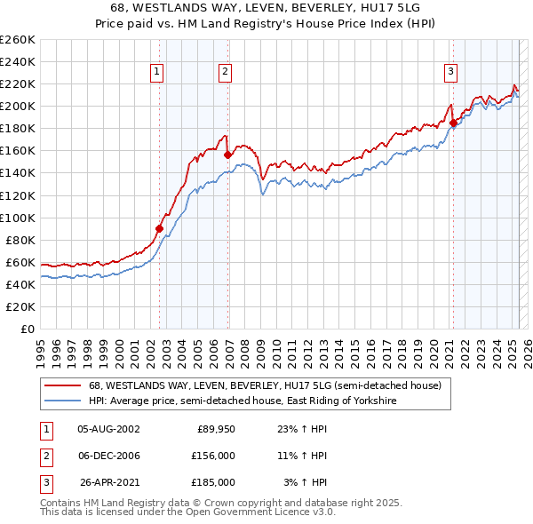 68, WESTLANDS WAY, LEVEN, BEVERLEY, HU17 5LG: Price paid vs HM Land Registry's House Price Index