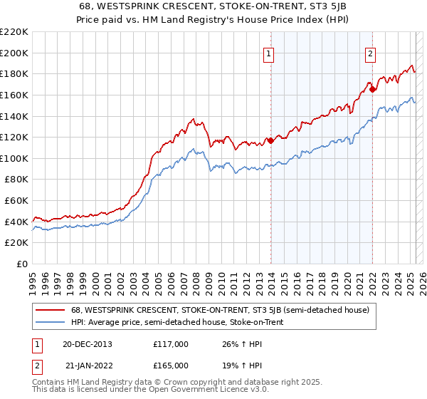 68, WESTSPRINK CRESCENT, STOKE-ON-TRENT, ST3 5JB: Price paid vs HM Land Registry's House Price Index
