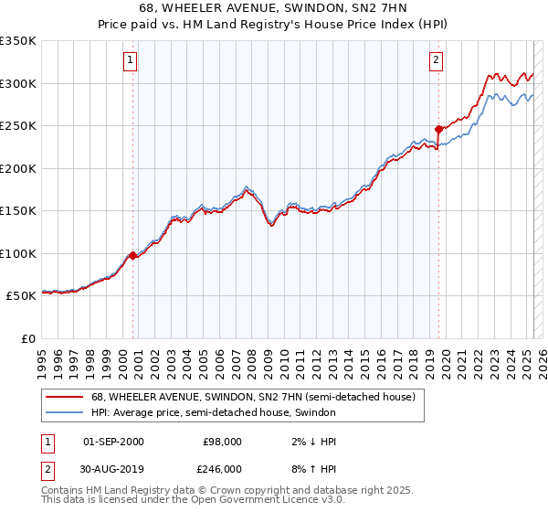 68, WHEELER AVENUE, SWINDON, SN2 7HN: Price paid vs HM Land Registry's House Price Index