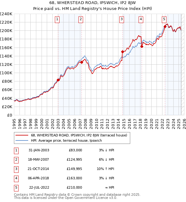 68, WHERSTEAD ROAD, IPSWICH, IP2 8JW: Price paid vs HM Land Registry's House Price Index