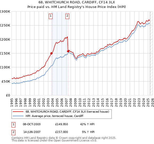 68, WHITCHURCH ROAD, CARDIFF, CF14 3LX: Price paid vs HM Land Registry's House Price Index