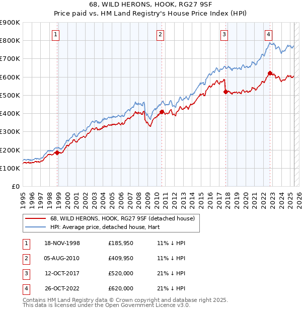 68, WILD HERONS, HOOK, RG27 9SF: Price paid vs HM Land Registry's House Price Index