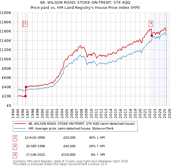 68, WILSON ROAD, STOKE-ON-TRENT, ST4 4QQ: Price paid vs HM Land Registry's House Price Index
