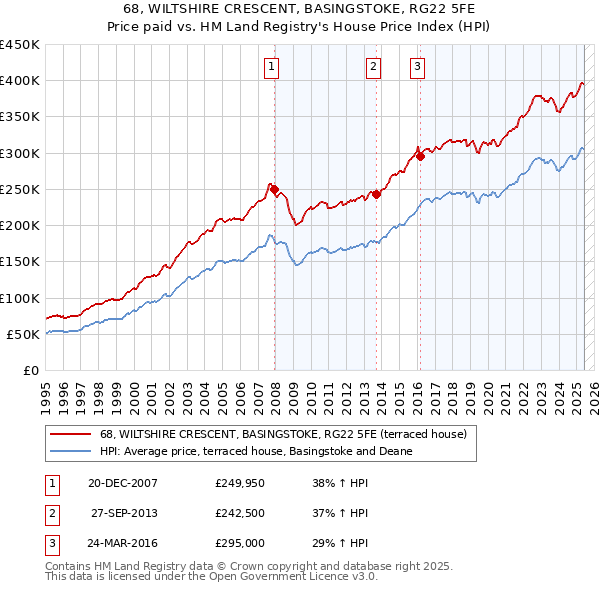 68, WILTSHIRE CRESCENT, BASINGSTOKE, RG22 5FE: Price paid vs HM Land Registry's House Price Index