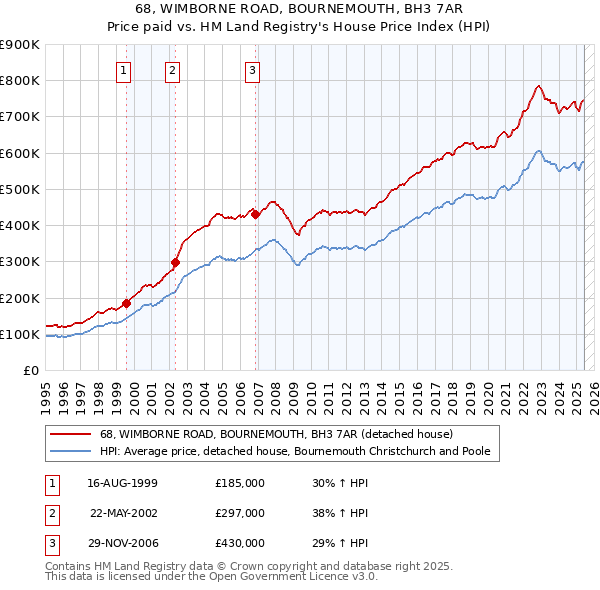 68, WIMBORNE ROAD, BOURNEMOUTH, BH3 7AR: Price paid vs HM Land Registry's House Price Index