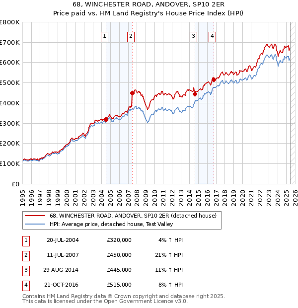 68, WINCHESTER ROAD, ANDOVER, SP10 2ER: Price paid vs HM Land Registry's House Price Index