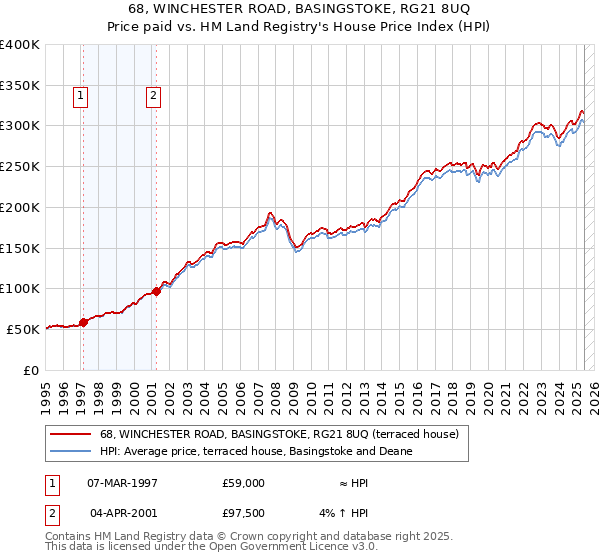 68, WINCHESTER ROAD, BASINGSTOKE, RG21 8UQ: Price paid vs HM Land Registry's House Price Index