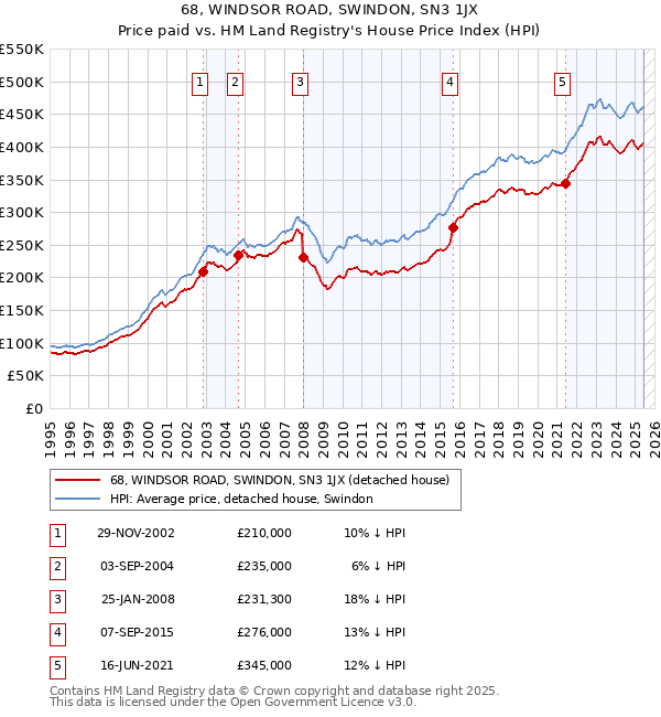 68, WINDSOR ROAD, SWINDON, SN3 1JX: Price paid vs HM Land Registry's House Price Index