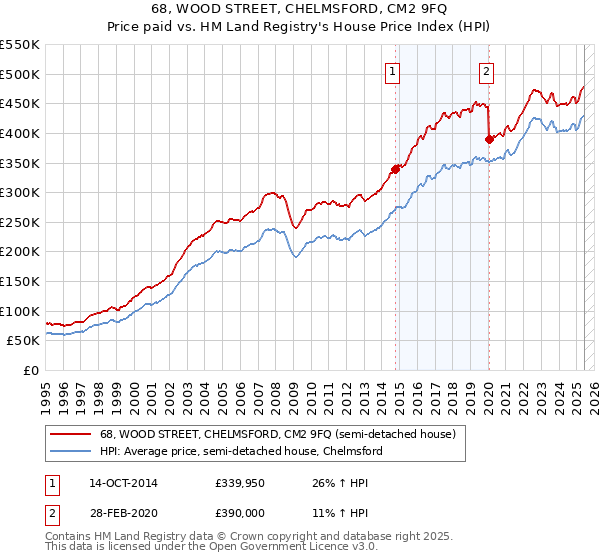 68, WOOD STREET, CHELMSFORD, CM2 9FQ: Price paid vs HM Land Registry's House Price Index